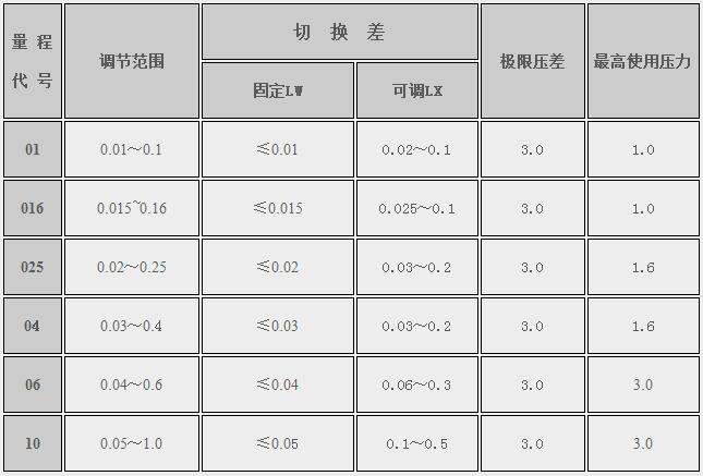 EL系列常規(guī)型差壓控制器