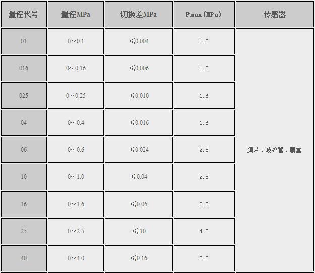 E2Y系列雙開關(guān)型壓力控制器