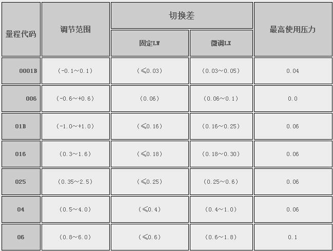 EW系列微壓壓力控制器