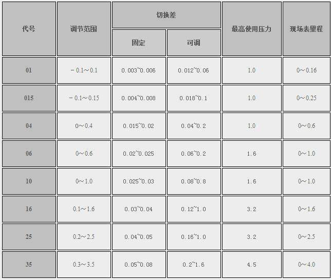 EEY系列小巧型壓力控制器